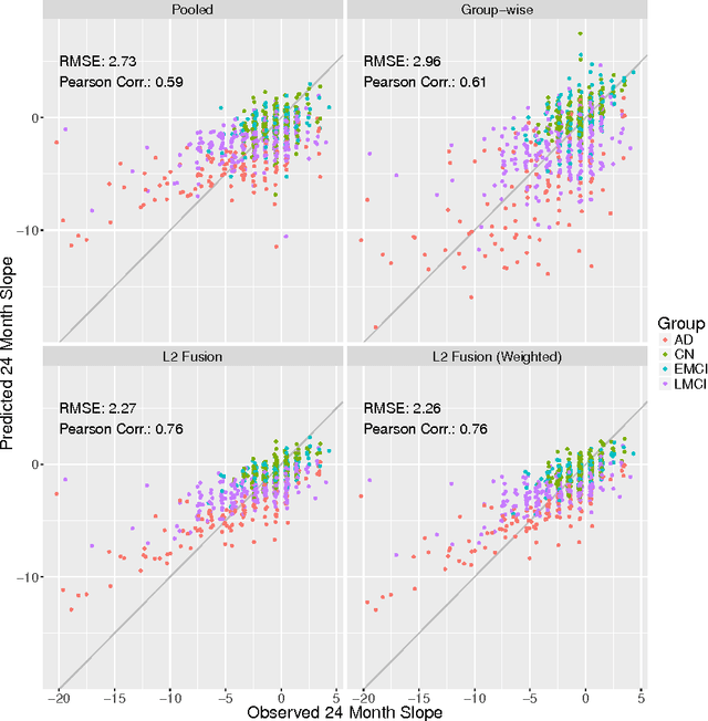 Figure 4 for High-dimensional regression over disease subgroups