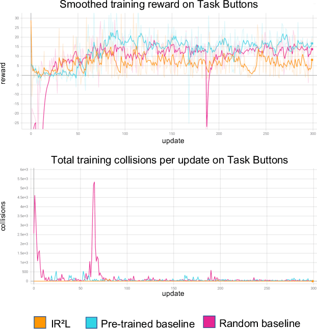 Figure 4 for Safer Reinforcement Learning through Transferable Instinct Networks