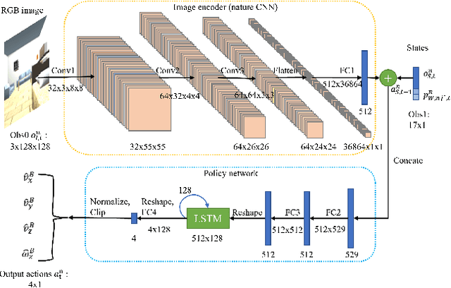 Figure 4 for Collaborative Target Search with a Visual Drone Swarm: An Adaptive Curriculum Embedded Multi-stage Reinforcement Learning Approach