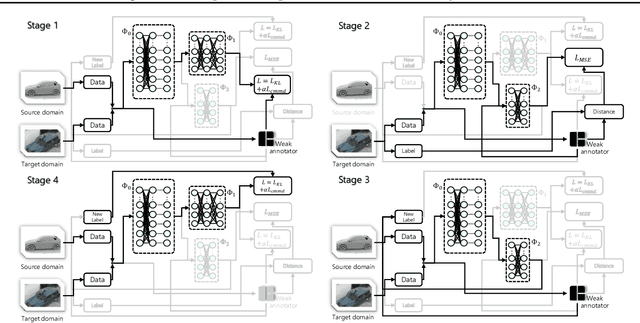 Figure 1 for Weak Adaptation Learning -- Addressing Cross-domain Data Insufficiency with Weak Annotator