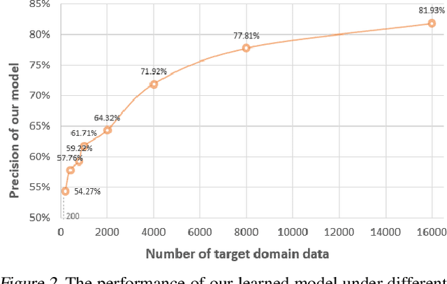 Figure 4 for Weak Adaptation Learning -- Addressing Cross-domain Data Insufficiency with Weak Annotator