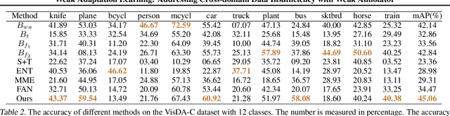 Figure 3 for Weak Adaptation Learning -- Addressing Cross-domain Data Insufficiency with Weak Annotator