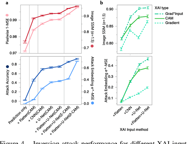 Figure 4 for Exploiting Explanations for Model Inversion Attacks