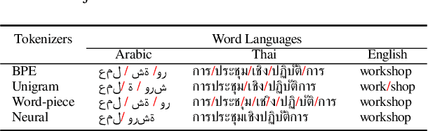 Figure 1 for A Vocabulary-Free Multilingual Neural Tokenizer for End-to-End Task Learning