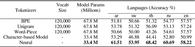 Figure 3 for A Vocabulary-Free Multilingual Neural Tokenizer for End-to-End Task Learning