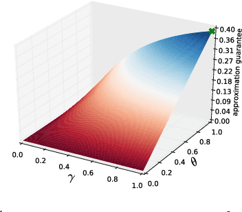 Figure 1 for Robust Maximization of Non-Submodular Objectives