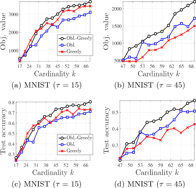 Figure 4 for Robust Maximization of Non-Submodular Objectives