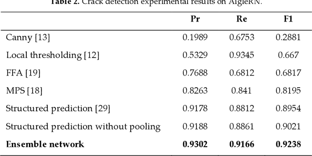 Figure 4 for Ensemble of Deep Convolutional Neural Networks for Automatic Pavement Crack Detection and Measurement