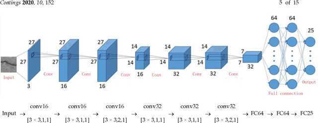 Figure 3 for Ensemble of Deep Convolutional Neural Networks for Automatic Pavement Crack Detection and Measurement