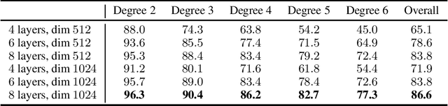 Figure 1 for Deep Differential System Stability -- Learning advanced computations from examples