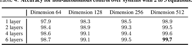Figure 4 for Deep Differential System Stability -- Learning advanced computations from examples
