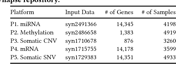 Figure 2 for SNeCT: Scalable network constrained Tucker decomposition for integrative multi-platform data analysis