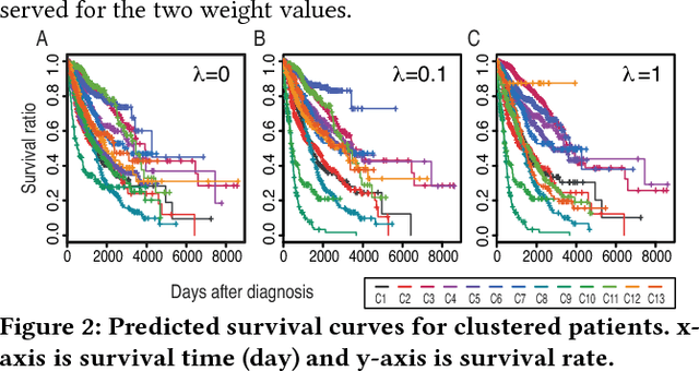 Figure 4 for SNeCT: Scalable network constrained Tucker decomposition for integrative multi-platform data analysis