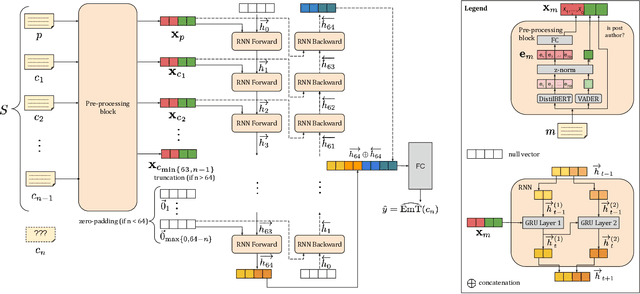 Figure 2 for Predicting User Emotional Tone in Mental Disorder Online Communities