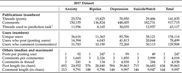 Figure 1 for Predicting User Emotional Tone in Mental Disorder Online Communities