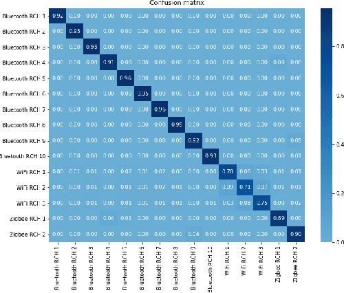 Figure 2 for Deep Learning for Interference Identification: Band, Training SNR, and Sample Selection