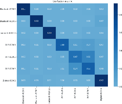 Figure 3 for Deep Learning for Interference Identification: Band, Training SNR, and Sample Selection
