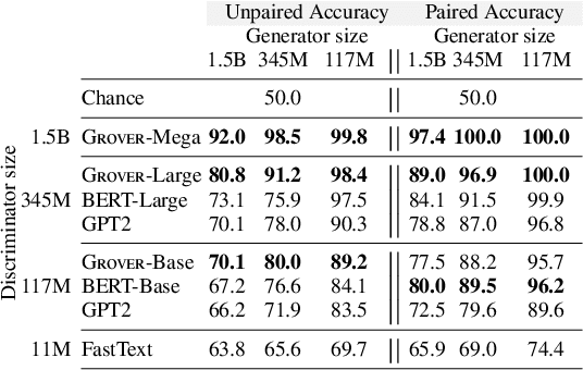 Figure 2 for Defending Against Neural Fake News
