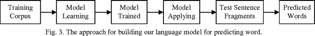 Figure 3 for Automated Word Prediction in Bangla Language Using Stochastic Language Models