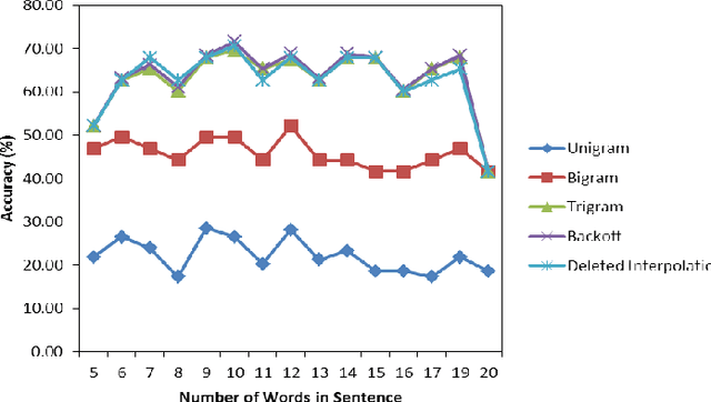 Figure 4 for Automated Word Prediction in Bangla Language Using Stochastic Language Models
