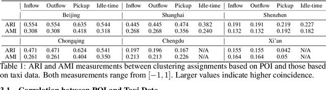 Figure 2 for CityNet: A Multi-city Multi-modal Dataset for Smart City Applications