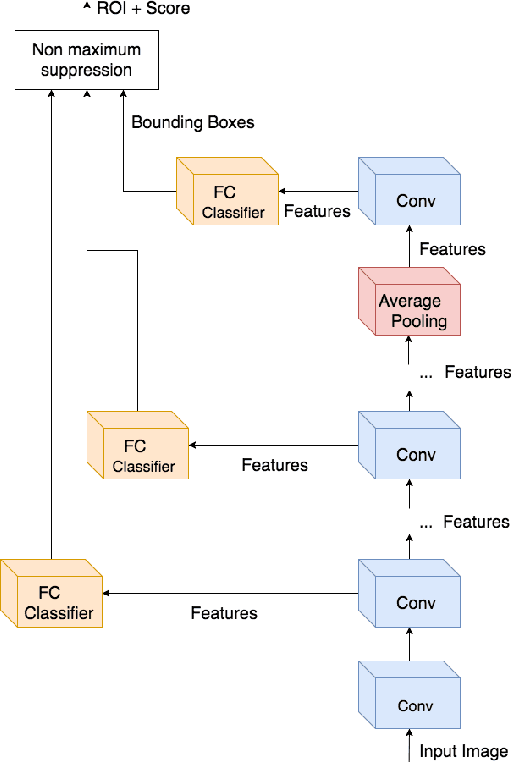 Figure 1 for A Comparison of CNN-based Face and Head Detectors for Real-Time Video Surveillance Applications