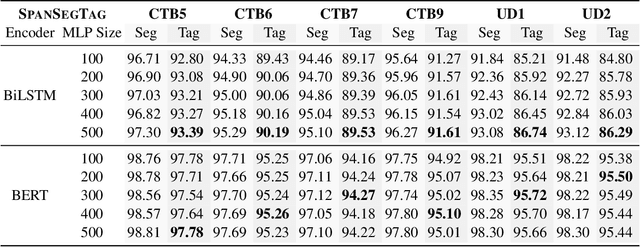 Figure 3 for Joint Chinese Word Segmentation and Part-of-speech Tagging via Two-stage Span Labeling