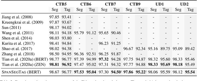 Figure 4 for Joint Chinese Word Segmentation and Part-of-speech Tagging via Two-stage Span Labeling