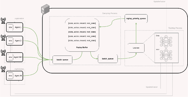 Figure 2 for Distributed Uplink Beamforming in Cell-Free Networks Using Deep Reinforcement Learning
