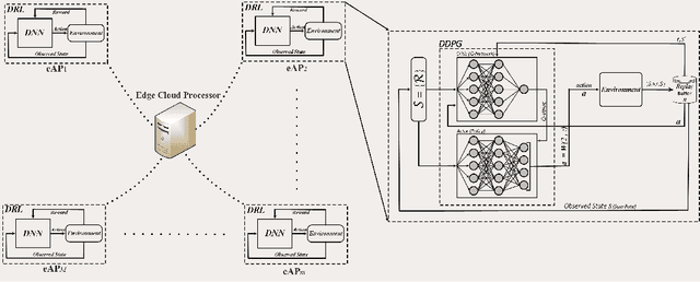 Figure 3 for Distributed Uplink Beamforming in Cell-Free Networks Using Deep Reinforcement Learning