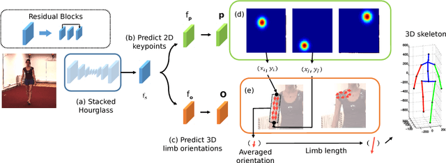 Figure 3 for OriNet: A Fully Convolutional Network for 3D Human Pose Estimation