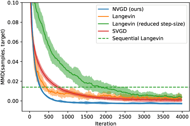 Figure 3 for Neural Variational Gradient Descent