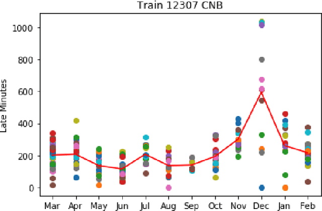 Figure 3 for Estimating Train Delays in a Large Rail Network Using a Zero Shot Markov Model