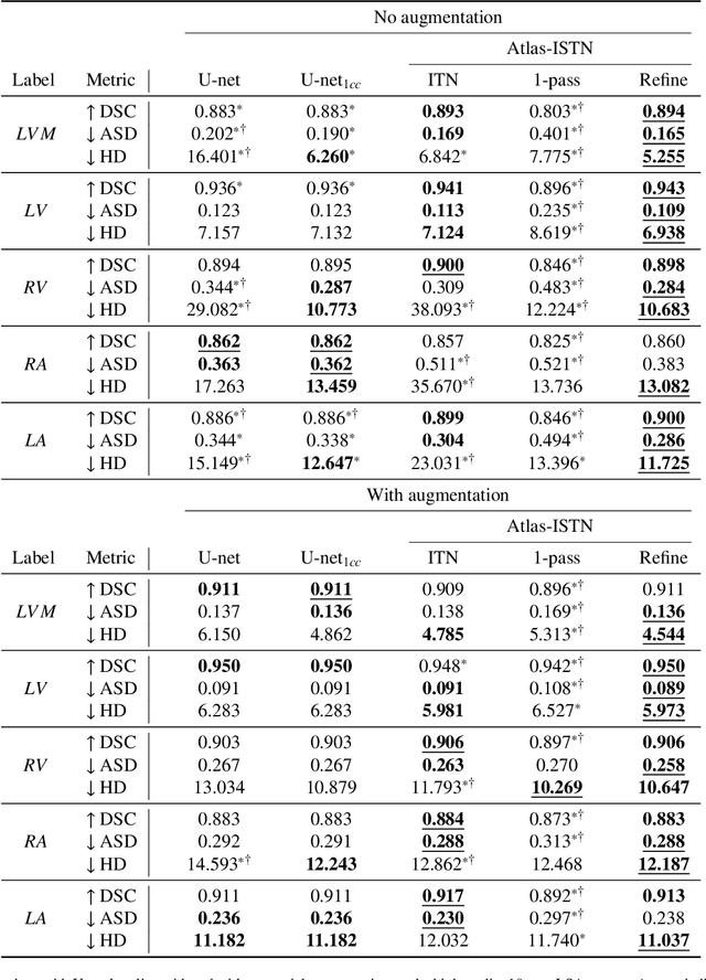 Figure 2 for Atlas-ISTN: Joint Segmentation, Registration and Atlas Construction with Image-and-Spatial Transformer Networks