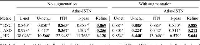 Figure 4 for Atlas-ISTN: Joint Segmentation, Registration and Atlas Construction with Image-and-Spatial Transformer Networks