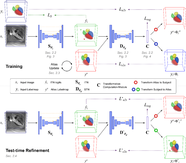 Figure 1 for Atlas-ISTN: Joint Segmentation, Registration and Atlas Construction with Image-and-Spatial Transformer Networks