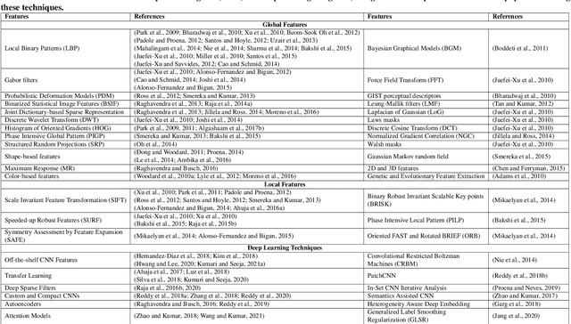 Figure 2 for Periocular Biometrics and its Relevance to Partially Masked Faces: A Survey