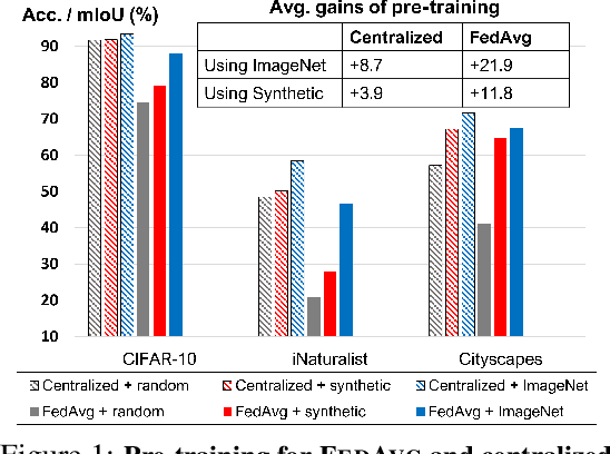 Figure 1 for On Pre-Training for Federated Learning