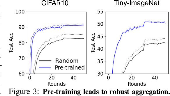 Figure 3 for On Pre-Training for Federated Learning