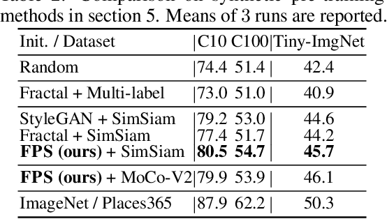 Figure 4 for On Pre-Training for Federated Learning