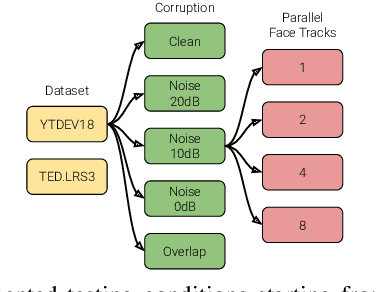 Figure 3 for A Closer Look at Audio-Visual Multi-Person Speech Recognition and Active Speaker Selection