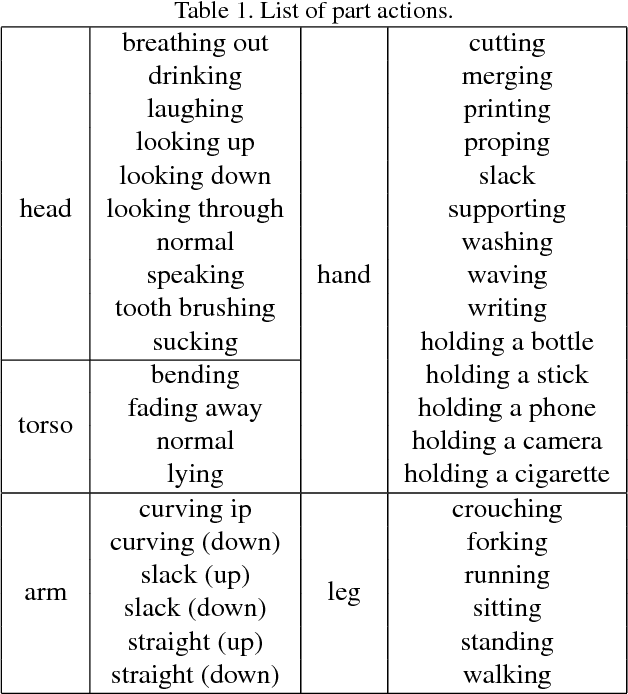 Figure 2 for Single Image Action Recognition using Semantic Body Part Actions