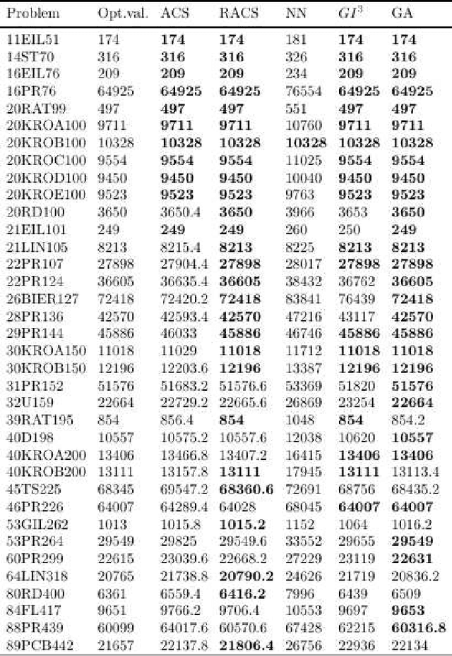 Figure 3 for The Generalized Traveling Salesman Problem solved with Ant Algorithms
