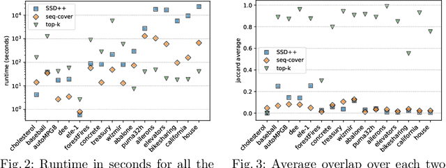 Figure 4 for Discovering outstanding subgroup lists for numeric targets using MDL