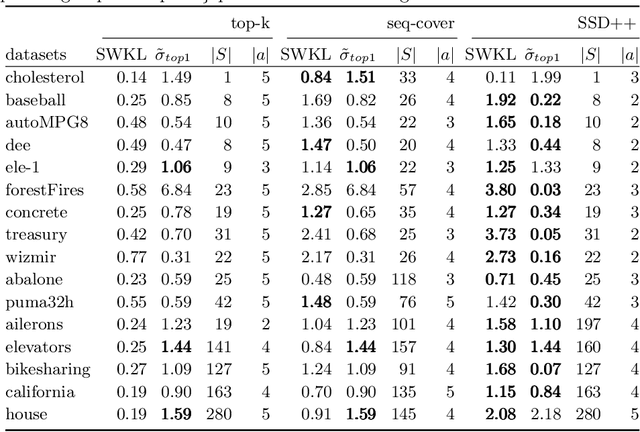 Figure 3 for Discovering outstanding subgroup lists for numeric targets using MDL