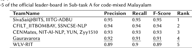 Figure 4 for Gauravarora@HASOC-Dravidian-CodeMix-FIRE2020: Pre-training ULMFiT on Synthetically Generated Code-Mixed Data for Hate Speech Detection
