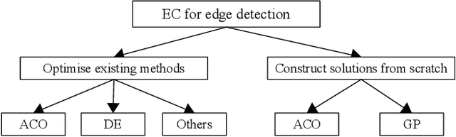 Figure 3 for A Survey on Evolutionary Computation for Computer Vision and Image Analysis: Past, Present, and Future Trends