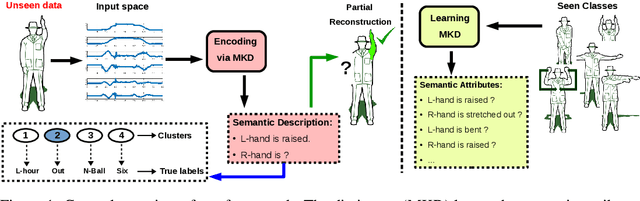 Figure 1 for Multiple-Kernel Dictionary Learning for Reconstruction and Clustering of Unseen Multivariate Time-series