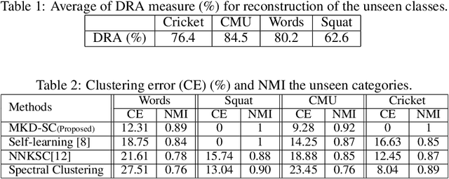 Figure 2 for Multiple-Kernel Dictionary Learning for Reconstruction and Clustering of Unseen Multivariate Time-series