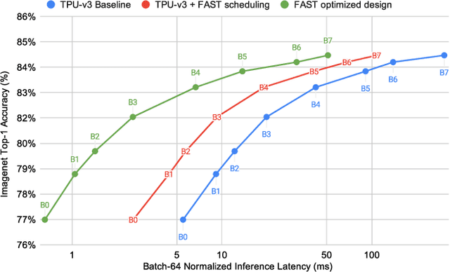 Figure 1 for A Full-stack Accelerator Search Technique for Vision Applications